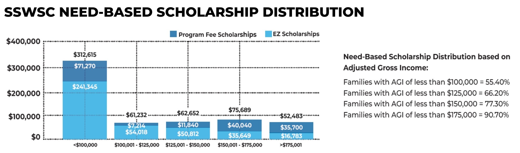 Need-Based Scholarship Distribution