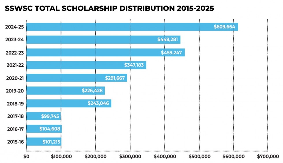 Total Scholarship Distribution